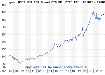 Chart: Lyxor MSCI USA ESG Broad CTB DR UCITS ETF (A0JMFG FR0010296061)