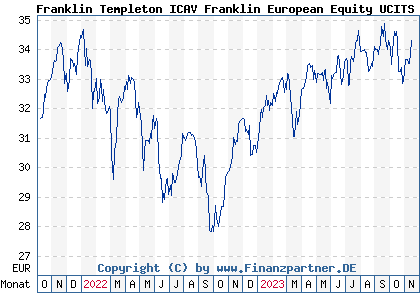 Chart: Franklin Templeton ICAV Franklin European Equity UCITS ETF EUR Dis (A2JKUV IE00BFWXDW46)