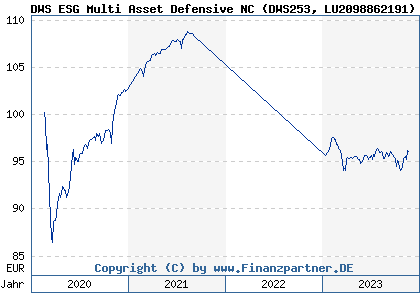 Chart: DWS ESG Multi Asset Defensive NC (DWS253 LU2098862191)