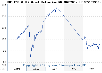 Chart: DWS ESG Multi Asset Defensive ND (DWS20F LU1935133956)