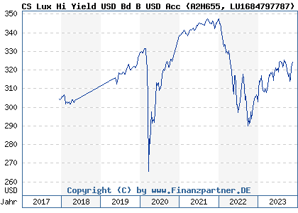 Chart: CS Lux Hi Yield USD Bd B USD Acc (A2H655 LU1684797787)