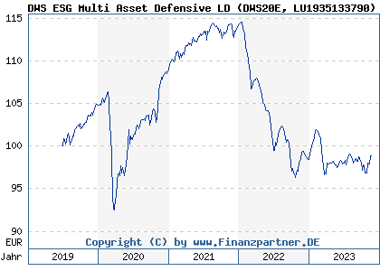 Chart: DWS ESG Multi Asset Defensive LD (DWS20E LU1935133790)