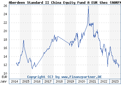 Chart: Aberdeen Standard II China Equity Fund A EUR thes (A0RFND LU0409055885)