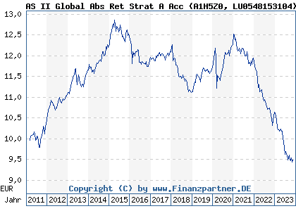 Chart: AS II Global Abs Ret Strat A Acc (A1H5Z0 LU0548153104)