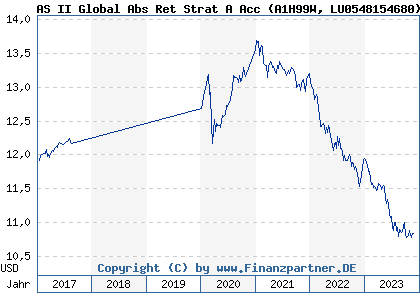Chart: AS II Global Abs Ret Strat A Acc (A1H99W LU0548154680)