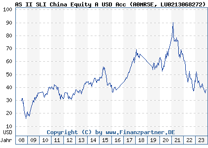Chart: AS II SLI China Equity A USD Acc (A0MRSE LU0213068272)