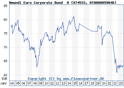 Chart: Amundi Euro Corporate Bond &nbsp;A (974533 AT0000859046)