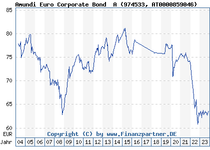 Chart: Amundi Euro Corporate Bond  A (974533 AT0000859046)