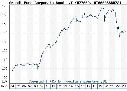 Chart: Amundi Euro Corporate Bond  VT (577662 AT0000688072)