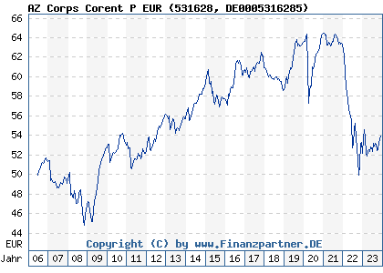 Chart: AZ Corps Corent P EUR (531628 DE0005316285)