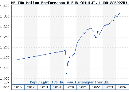 Chart: HELIUM Helium Performance B EUR (A1W1JT LU0912262275)