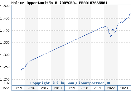 Chart: Helium Opportunités B (A0YCR0 FR0010766550)