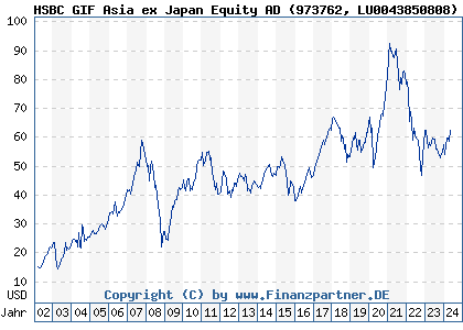 Chart: HSBC GIF Asia ex Japan Equity AD (973762 LU0043850808)