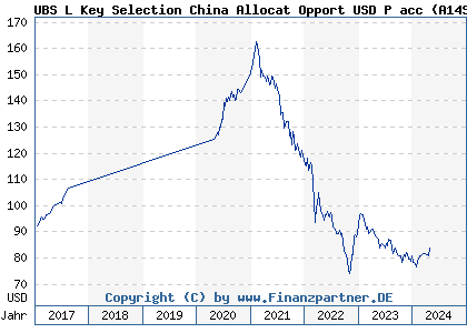 Chart: UBS L Key Selection China Allocat Opport USD P acc (A14SP3 LU1226287529)