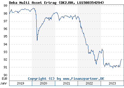 Chart: Deka Multi Asset Ertrag (DK2J9H LU1508354294)