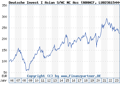Chart: Deutsche Invest I Asian S/MC NC Acc (A0HMCF LU0236154448)