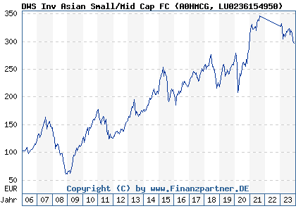 Chart: DWS Inv Asian Small/Mid Cap FC (A0HMCG LU0236154950)