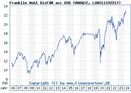Chart: Franklin MuGl DisFdN acc USD (A0DQXZ LU0211332217)
