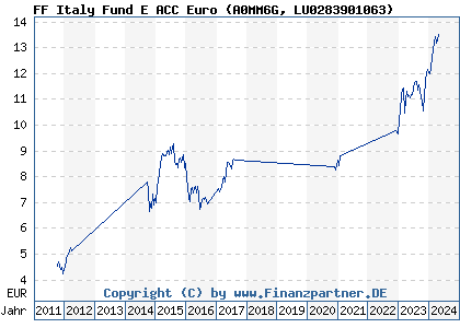Chart: FF Italy Fund E ACC Euro (A0MM6G LU0283901063)