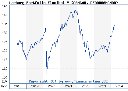 Chart: Warburg Portfolio Flexibel V (A0HGMD DE000A0HGMD9)