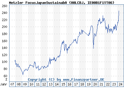 Chart: Metzler FocusJapanSustainabA (A0LCBJ IE00B1F1VT06)