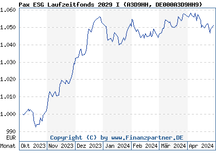 Chart: Pax ESG Laufzeitfonds 2029 I (A3D9HH DE000A3D9HH9)