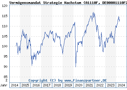 Chart: VermögensmandStratWachstum (A1110F DE000A1110F2)