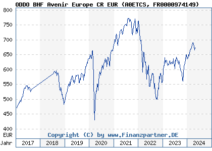 Chart: Oddo BHFAvenirEuropeCR EUR (A0ETCS FR0000974149)