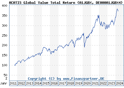 Chart: ACATIS Global Value Total Return (A1JGBX DE000A1JGBX4)