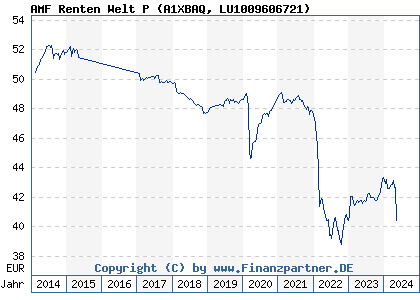 Chart: AMF Renten Welt P (A1XBAQ LU1009606721)