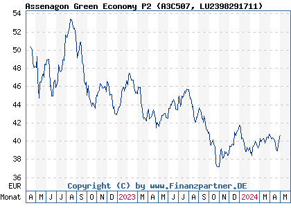 Chart: Assenagon Green Economy P2 (A3C507 LU2398291711)