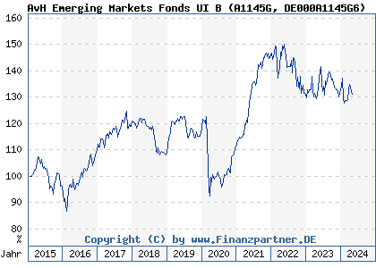 Chart: AvH Emerging Markets Fonds UI B (A1145G DE000A1145G6)