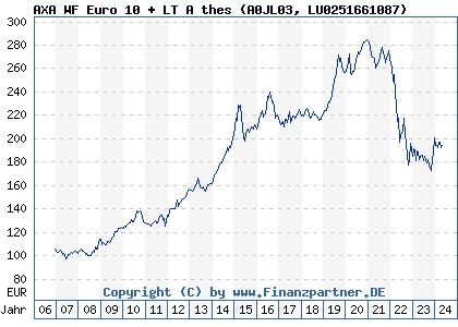Chart: AXA WF Euro 10 + LT A thes (A0JL03 LU0251661087)
