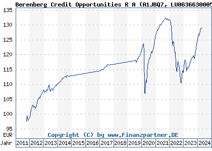 Chart: Berenberg Credit Opportunities R A (A1JBQ7 LU0636630005)