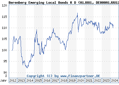 Chart: Berenberg Global Bonds R (A1JUU1 DE000A1JUU12)