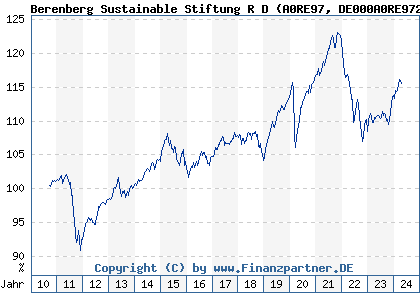 Chart: Berenberg Sustainable Stiftung R D (A0RE97 DE000A0RE972)
