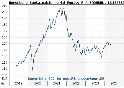 Chart: Berenberg Sustainable World Equity R A (A2N6AL LU1878855581)