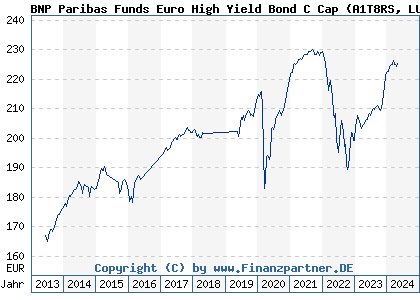 Chart: BNP Paribas Funds Euro High Yield Bond C (A1T8RS LU0823380802)