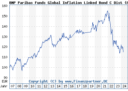 Chart: BNP Paribas Funds Global Inflation Linked Bond D (A0KE4X LU0249332452)