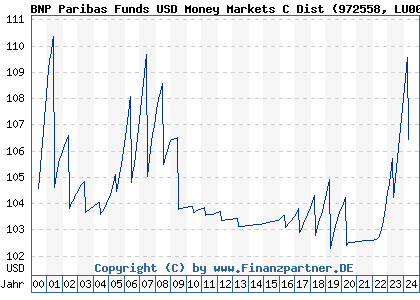Chart: BNP Paribas Funds USD Money Markets D (972558 LU0012186549)