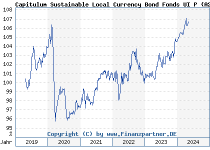 Chart: Capitulum Sustainable Local Currency Bond Fonds UI P (A2PB6P DE000A2PB6P8)
