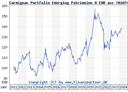 Chart: Carmignac Portfolio Emerging Patrimoine A EUR acc (A1H7X0 LU0592698954)