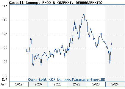 Chart: Sygnel P22 R (A2PMXT DE000A2PMXT9)