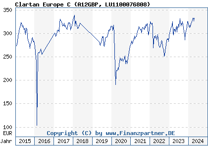 Chart: Clartan Europe C (A12GBP LU1100076808)