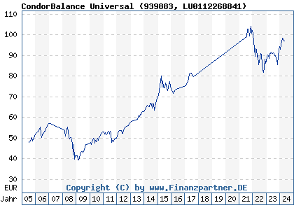 Chart: CondorBalance Universal (939883 LU0112268841)