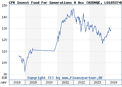 Chart: CPR Invest Food For Generations A Acc (A2DWQE LU1653748860)