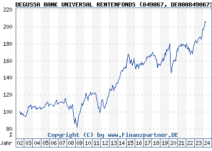 Chart: DEGUSSA BANK UNIVERSAL RENTENFONDS (849067 DE0008490673)