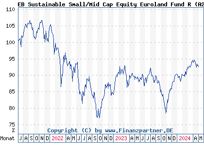 Chart: EB Sustainable Small/Mid Cap Equity Euroland Fund R (A2JQKP DE000A2JQKP8)
