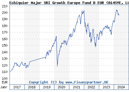 Chart: Echiquier Major SRI Growth Europe Fund B EUR (A14SYE LU0969070365)