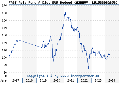 Chart: FAST Asia Fund A Dist EUR Hedged (A2DHWV LU1533062656)